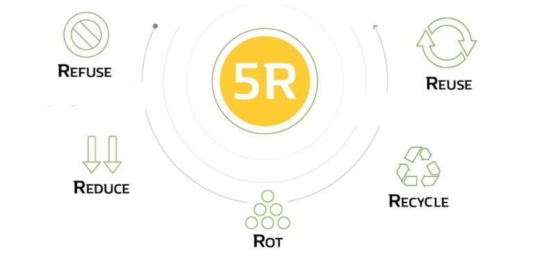The 6Rs: the path to a sustainable lifestyle and environmental protection.